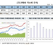 금융채·국채 발행 증가..10월 채권 발행 65.1조