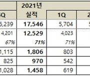 넷마블, 3분기 매출 6070억원, 영업이익 266억원 기록