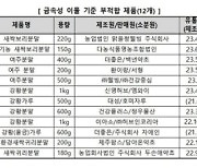 소비자원 "건강분말서 기준치  22배 쇳가루 검출"