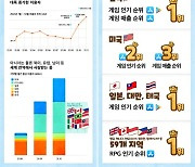 데브시스터즈, 3Q 매출 671억원..전년比 279%↑