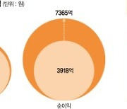 통신부터 미디어까지 고른 성장.. SK텔레콤 실적 날갯짓