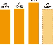 점점 크는 과자시장 4조 육박.. 글로벌 실적도 가세