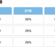 도심복합사업 '국평' 분양가 "쌍문역 7억2천만원, 신길2는 8억9천만원"