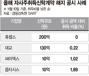 자사주 신탁매입 공시 5곳 중 1곳, 약속금액 80%도 못 채웠다