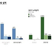 쿠키런 킹덤 글로벌 흥행! 데브시스터즈, 3분기까지 누적 매출 2682억