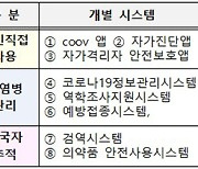 코로나19 전자출입명부 사용 증가..수기명부는 감소 추세