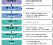 LH, 신길2 등 도심복합사업 3곳 온라인 주민설명회 개최