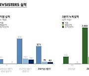 데브시스터즈, 3분기 누적 매출 2682억원..전년比 404% 급증