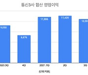 [아!이뉴스] 통신3사 3Q 영업익 1조 돌파..게임빌→컴투스홀딩스 '새출발'