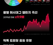 틱톡·K팝 환상의 시너지..영상수 3배 '껑충', 팔로워 1위는 BTS