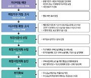 LH, 신길2·쌍문역 등 도심복합사업 주민설명회 개최..2026년 입주