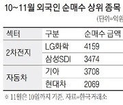 3천피 무너질때..외국인은 묵묵히 줍줍한 종목은?