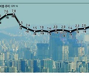 단타 쳐도 양도세 45%..허점 파고든 법인 '아파트 쇼핑'