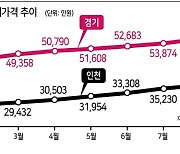 8개월새 1억 ↑..아파트 중간값, 경기 6억·인천 4억 '코 앞'