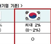 한경연 "기업 세제지원, 美·日 절반에도 못 미쳐..확대해야"