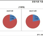 공공기관 임원 30%, '캠코더' 출신..상임감사는 10명 중 6명(종합)