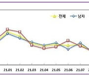 충북 지난달 고용상황 개선