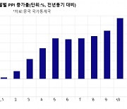 '전력난' 중국 10월 PPI 13.5% 폭등..두달 연속 역대최고치(종합)