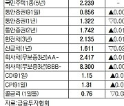 [표]채권 수익률 현황(11월10일)