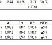 [표]코스피200지수 국채·달러 선물 시세(11월10일)