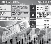 획일적 편입 규제에 수익 '쥐꼬리'.."투자 바구니 다양화해야"