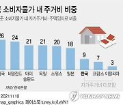 [그래픽] 주요국 소비자물가 내 주거비 비중