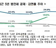 "한국 법인세 공제·감면율, 미국·일본보다 너무 낮아"