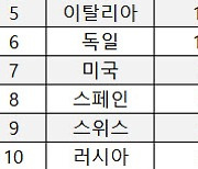 원료의약품도 '중국'에 34% 의존,국내 자급도 16.2% 불과