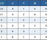 [최종예선] A조 중간 순위(11일)