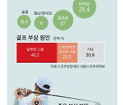 평소 덜 쓰는 근육 풀고 스윙해야 '늦가을 골프' 부상 막아