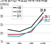 수도권 아파트값 상승 꺾이나..10건 중 3건 가격 낮춰 거래