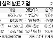 오리온, 제품 가격 동결에도 '호실적'