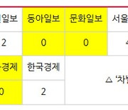 언론의 차별금지법 외면, 동아·문화·매경·서경은 '0건'