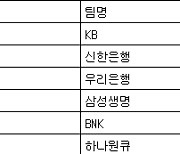 [여자농구 중간순위] 11일