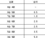 [프로농구 중간순위] 11일