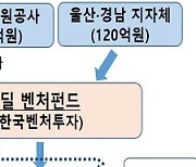 1200억원 규모 동남권 지역 혁신기업 투자 벤처펀드 조성