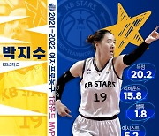 1라운드는 KB스타즈 독무대..MVP 박지수·MIP 허예은