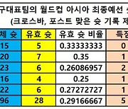 벤투호 성적표, 평균 1골.. 유효슛 대비 득점률 17.8%