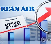 대한항공 3분기 영업익 4천386억원..작년보다 5천671%↑