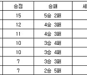 [프로배구 중간순위] 12일