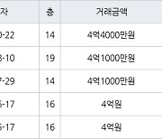 수원 영통동 영통황골주공2단지 49㎡ 4억4000만원에 거래