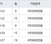 수원 영통동 영통황골주공2단지 59㎡ 5억2000만원에 거래