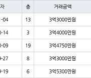 인천 논현동 논현주공1단지 59㎡ 3억3000만원에 거래