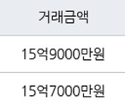 성남 창곡동 위례호반베르디움  98㎡ 15억9000만원에 거래