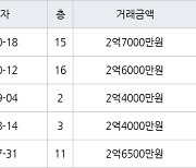 광주 방림동 방림휴먼시아 51㎡ 2억7000만원.. 역대 최고가