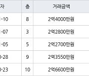 광주 신창동 신창3차부영 59㎡ 2억6600만원.. 역대 최고가