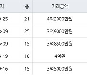 세종 침산리 욱일아파트 134㎡ 4억2000만원.. 역대 최고가