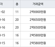 부산 용수리 정관동일스위트1차 59㎡ 2억6900만원.. 역대 최고가