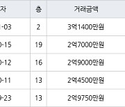 광주 운남동 운남주공5단지 84㎡ 3억1400만원.. 역대 최고가