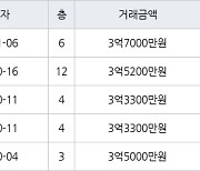 부산 달산리 정관1차동원로얄듀크 79㎡ 3억7000만원.. 역대 최고가